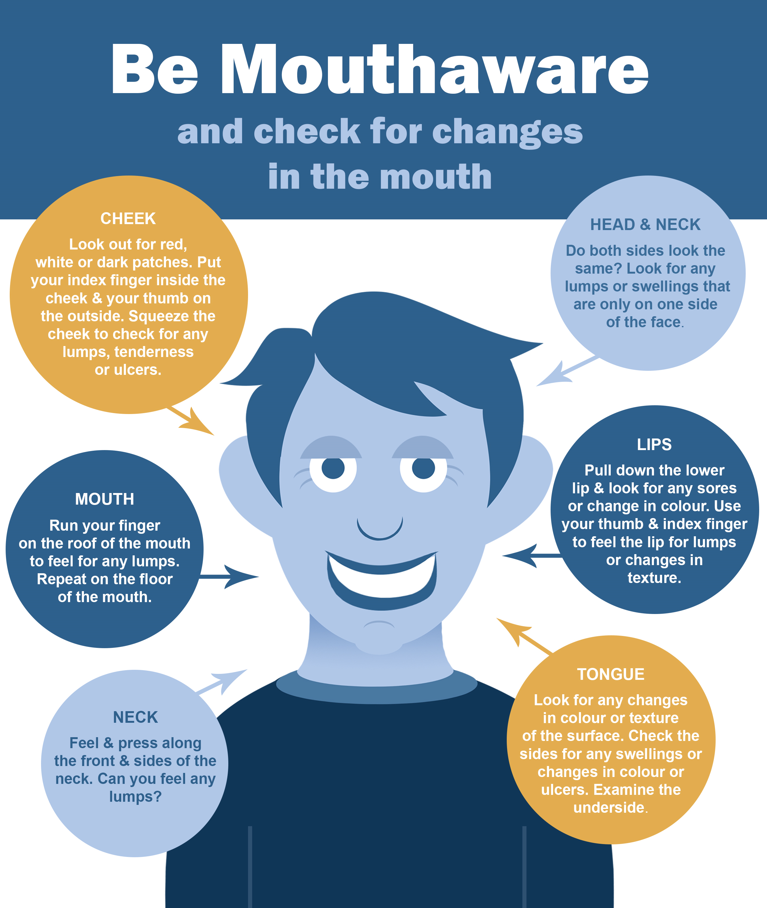 Mouth Cancer Awareness What to Look for